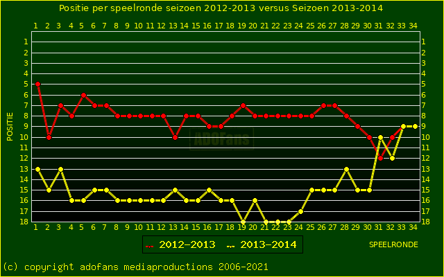 huidige postie per speelronde versus vorig seizoen