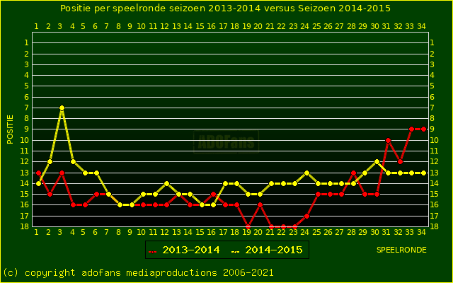 huidige postie per speelronde versus vorig seizoen