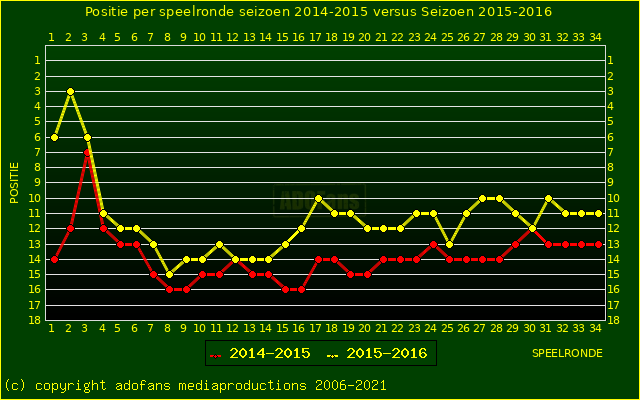 huidige postie per speelronde versus vorig seizoen