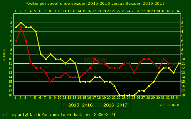 huidige postie per speelronde versus vorig seizoen