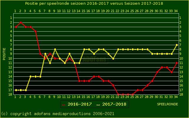 huidige postie per speelronde versus vorig seizoen
