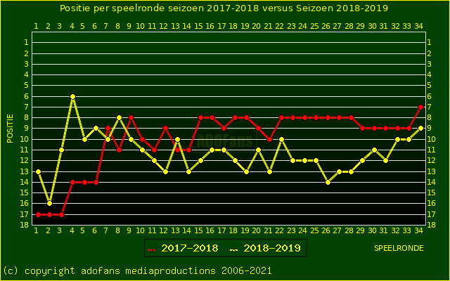 huidige postie per speelronde versus vorig seizoen
