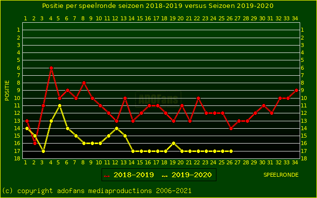 huidige postie per speelronde versus vorig seizoen