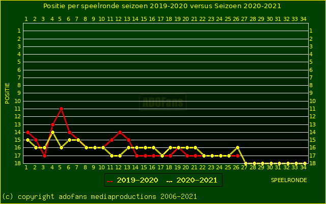 huidige postie per speelronde versus vorig seizoen