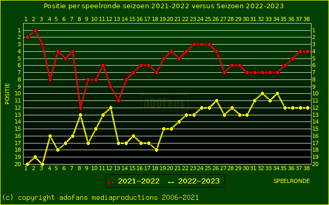 huidige postie per speelronde versus vorig seizoen