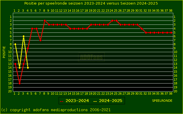 huidige postie per speelronde versus vorig seizoen