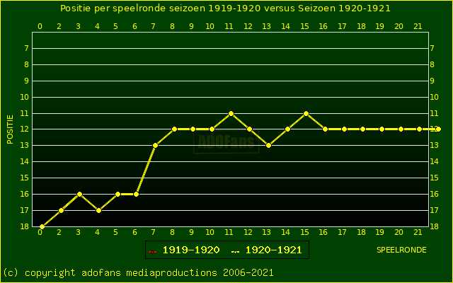 huidige postie per speelronde versus vorig seizoen