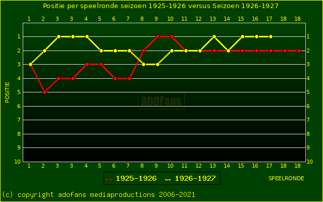 huidige postie per speelronde versus vorig seizoen