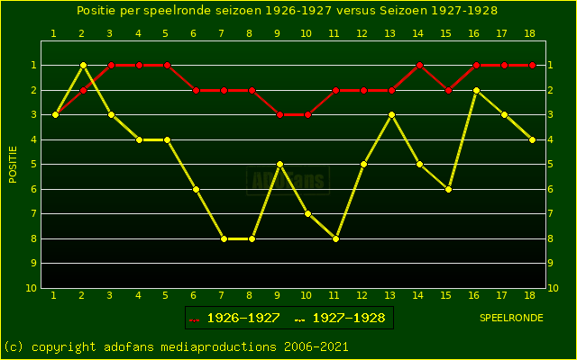 huidige postie per speelronde versus vorig seizoen