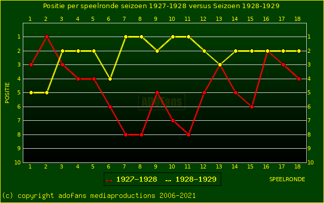 huidige postie per speelronde versus vorig seizoen