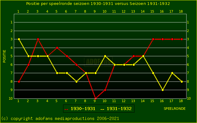 huidige postie per speelronde versus vorig seizoen