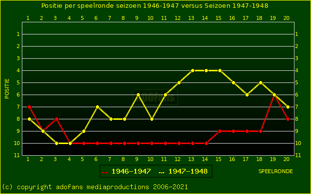 huidige postie per speelronde versus vorig seizoen