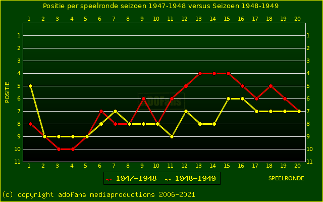 huidige postie per speelronde versus vorig seizoen