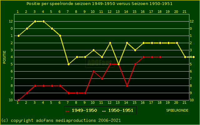 huidige postie per speelronde versus vorig seizoen