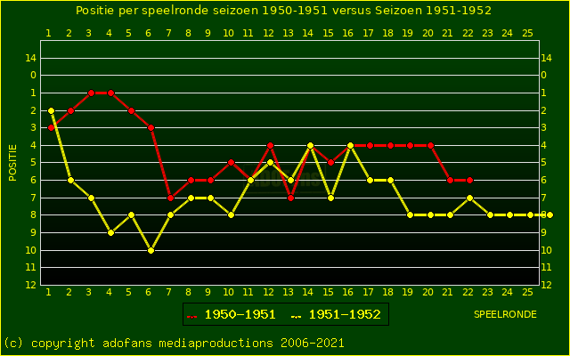 huidige postie per speelronde versus vorig seizoen
