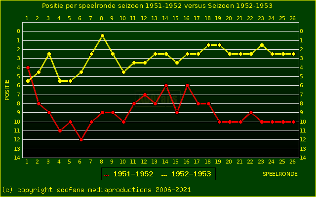 huidige postie per speelronde versus vorig seizoen