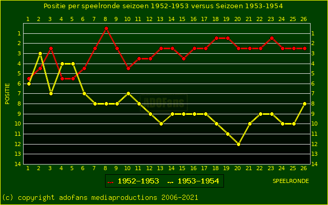 huidige postie per speelronde versus vorig seizoen
