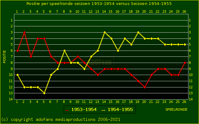 huidige postie per speelronde versus vorig seizoen