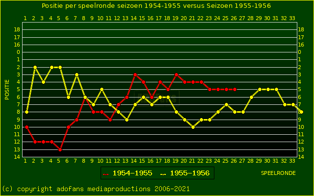 huidige postie per speelronde versus vorig seizoen