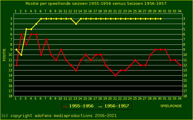 huidige postie per speelronde versus vorig seizoen