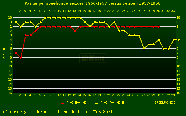 huidige postie per speelronde versus vorig seizoen