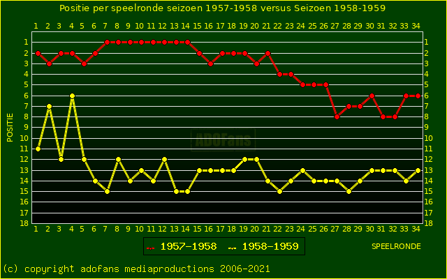 huidige postie per speelronde versus vorig seizoen