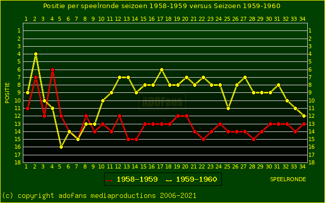 huidige postie per speelronde versus vorig seizoen