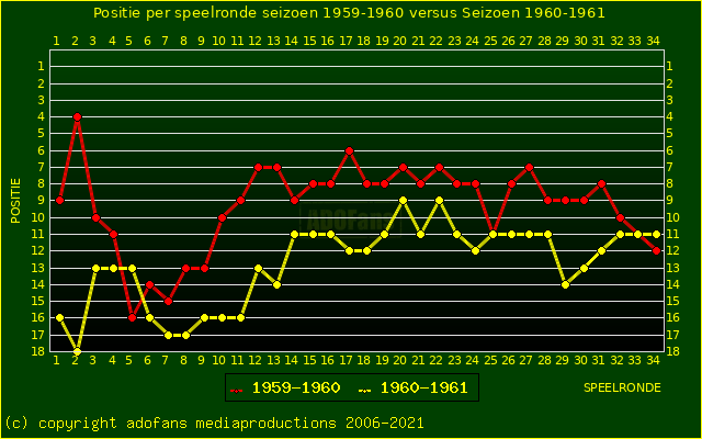 huidige postie per speelronde versus vorig seizoen