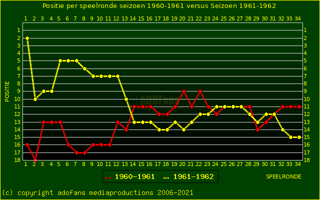 huidige postie per speelronde versus vorig seizoen