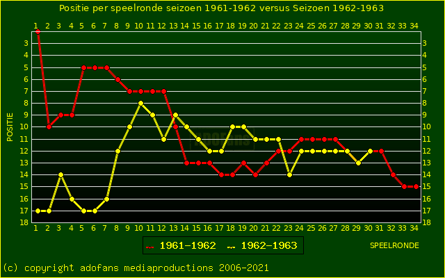 huidige postie per speelronde versus vorig seizoen