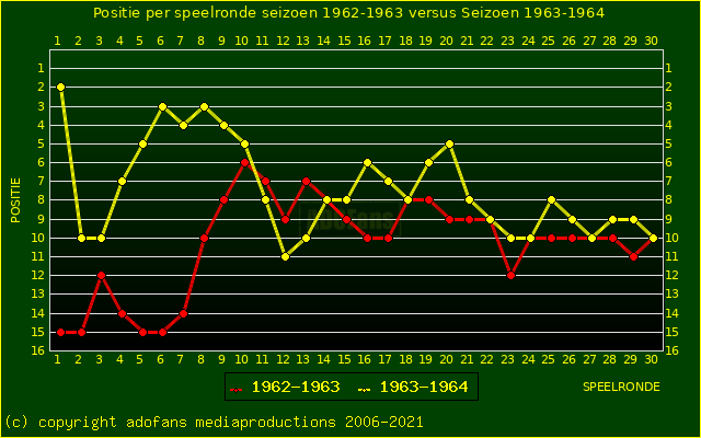 huidige postie per speelronde versus vorig seizoen