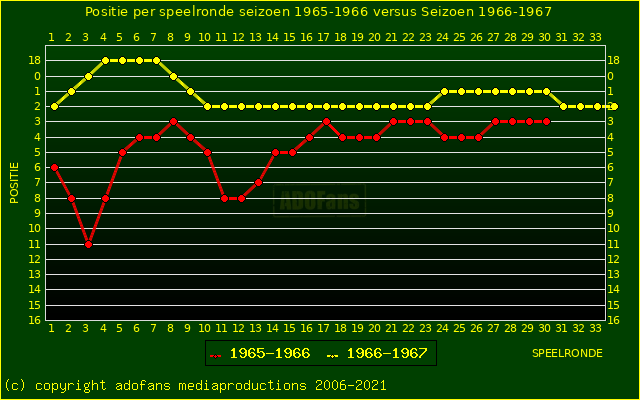 huidige postie per speelronde versus vorig seizoen