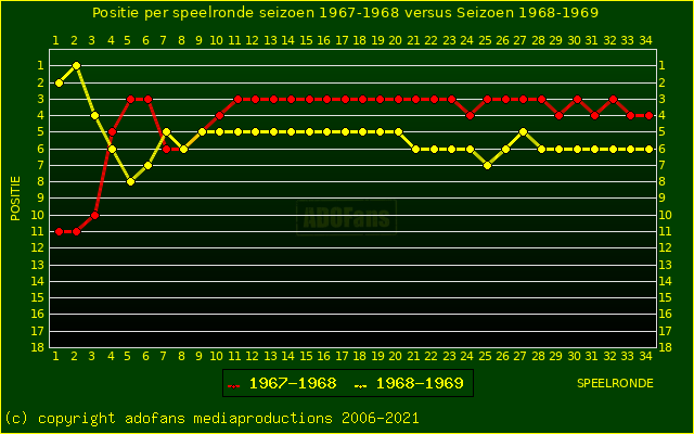 huidige postie per speelronde versus vorig seizoen