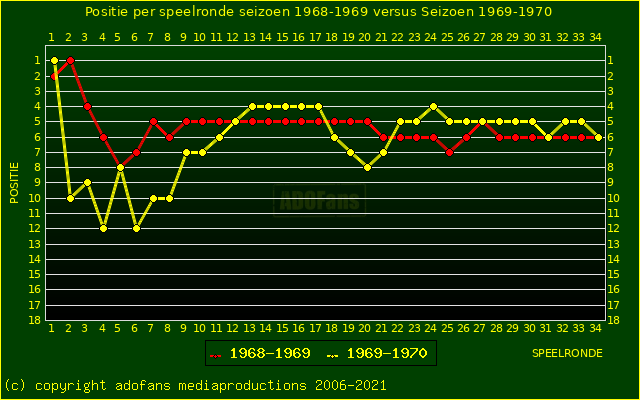 huidige postie per speelronde versus vorig seizoen