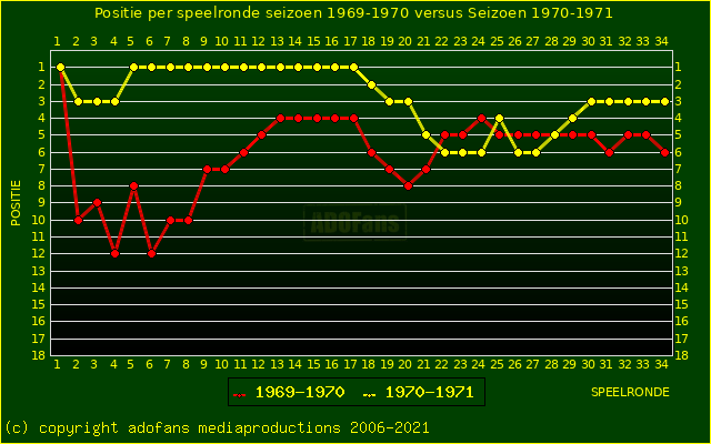 huidige postie per speelronde versus vorig seizoen