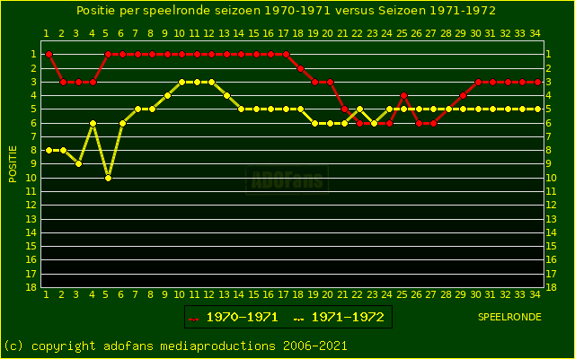 huidige postie per speelronde versus vorig seizoen