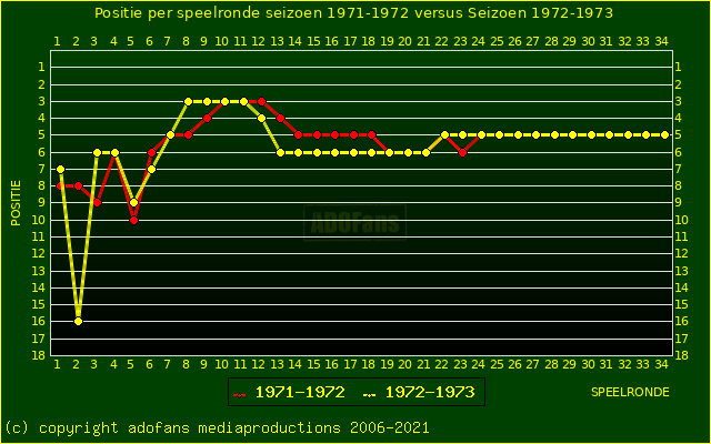 huidige postie per speelronde versus vorig seizoen