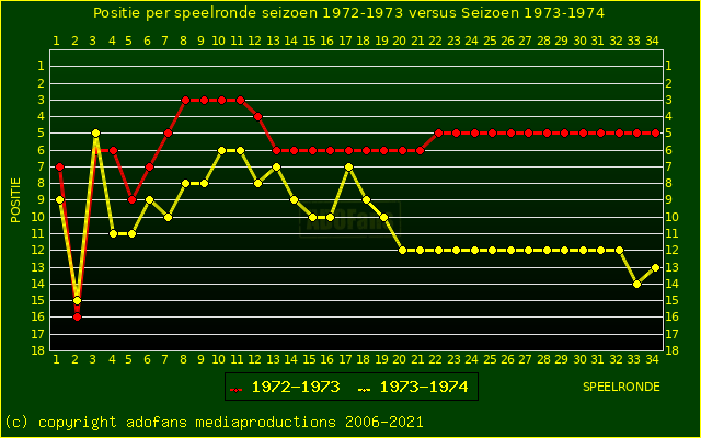 huidige postie per speelronde versus vorig seizoen