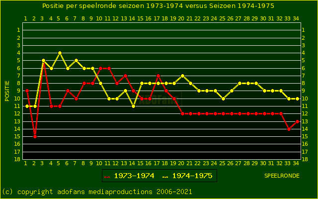 huidige postie per speelronde versus vorig seizoen