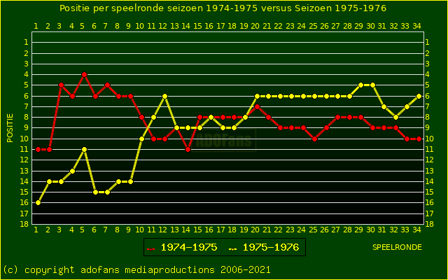 huidige postie per speelronde versus vorig seizoen