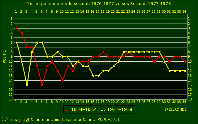 huidige postie per speelronde versus vorig seizoen