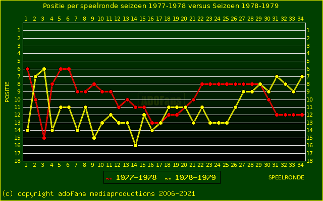 huidige postie per speelronde versus vorig seizoen
