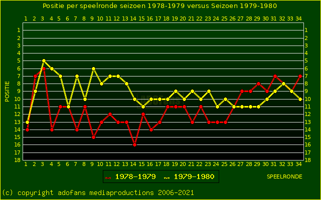 huidige postie per speelronde versus vorig seizoen