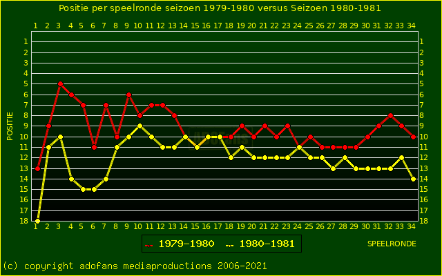 huidige postie per speelronde versus vorig seizoen