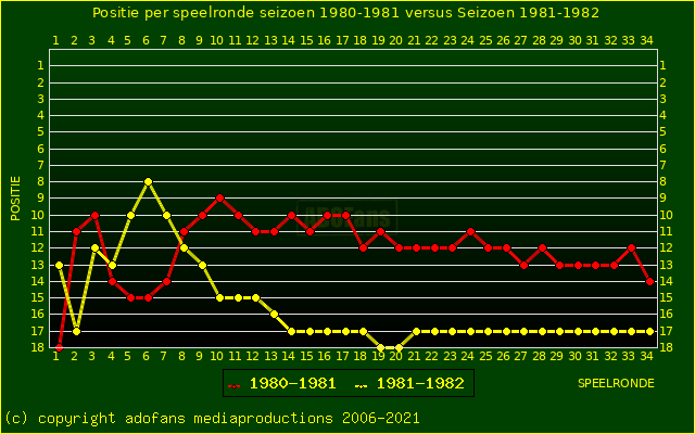 huidige postie per speelronde versus vorig seizoen
