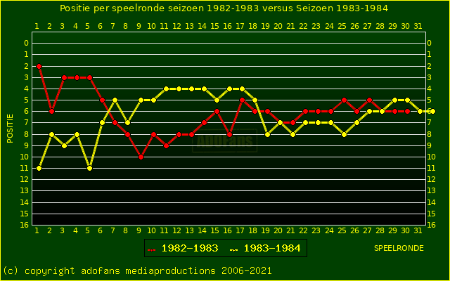 huidige postie per speelronde versus vorig seizoen
