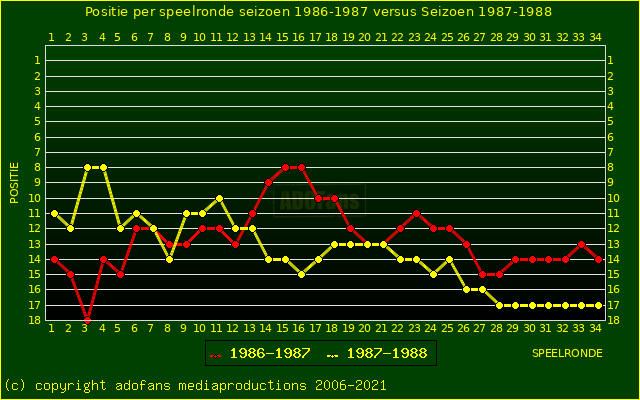 huidige postie per speelronde versus vorig seizoen