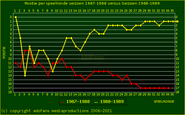 huidige postie per speelronde versus vorig seizoen