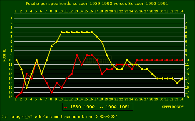 huidige postie per speelronde versus vorig seizoen