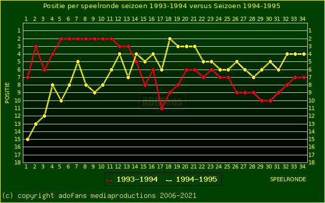 huidige postie per speelronde versus vorig seizoen